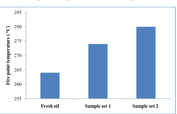 Figure 4: Flash point results of selected oil samples. 