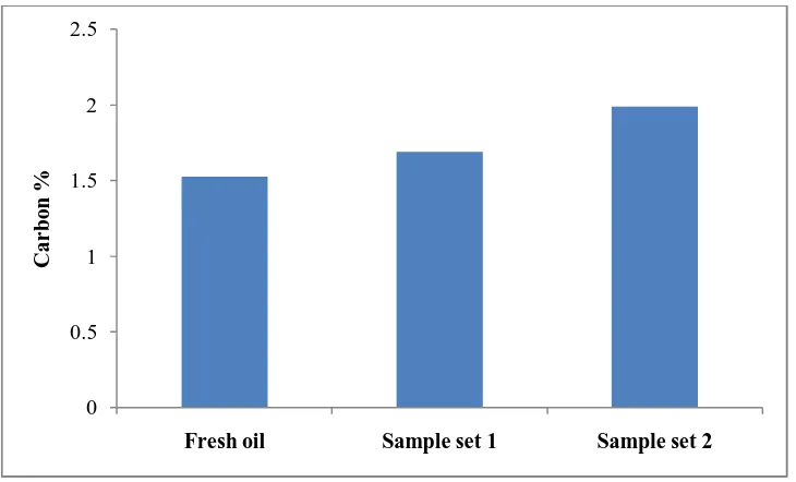Figure 6: Carbon % results of selected oil samples. 