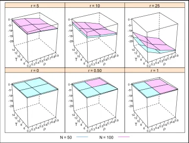 Figure 3: Monte Carlo simulation results of Bias (��) as a function of ρ and T when N = 50 and 100 