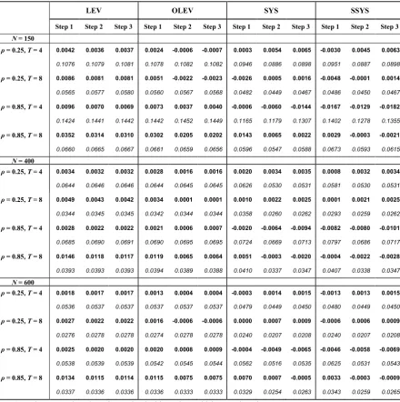 Table 1: Bias and RMSE for conventional and new GMM estimators when r = 0.25/0.5 = 0.5 