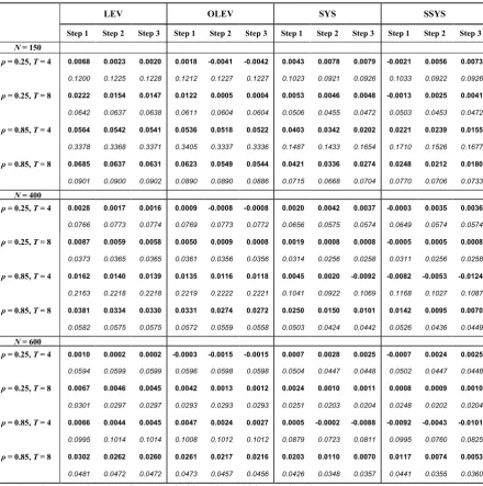 Table 2: Bias and RMSE for conventional and new GMM estimators when r = 0.25/0.25 = 1 