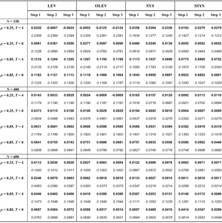 Table 3: Bias and RMSE for conventional and new GMM estimators when r = 2.5/0.5 = 5 