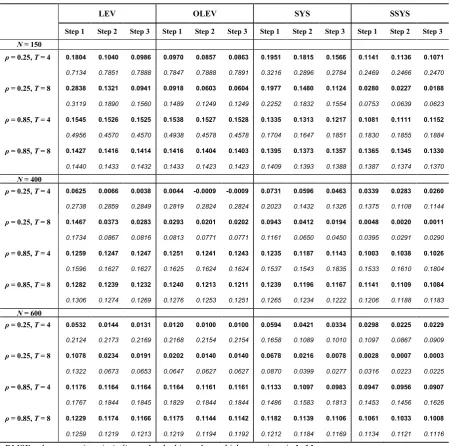 Table 5: Bias and RMSE for conventional and new GMM estimators when r = 12.5/0.5 = 25 