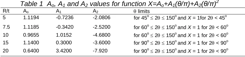 Table 1  Ao, A1 and A2 values for function X=Ao+A1(θ/π)+A2(θ/π)2 A A A θ limits 