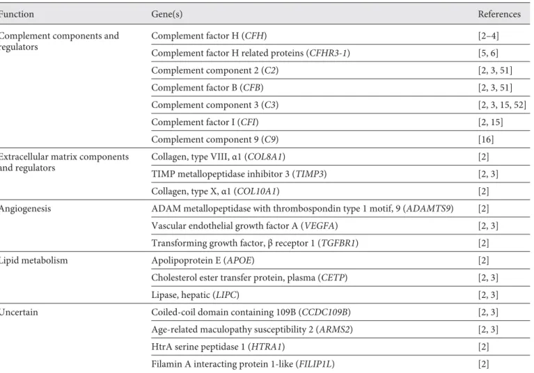 Table 1.   Summary of pathways and genes associated with AMD