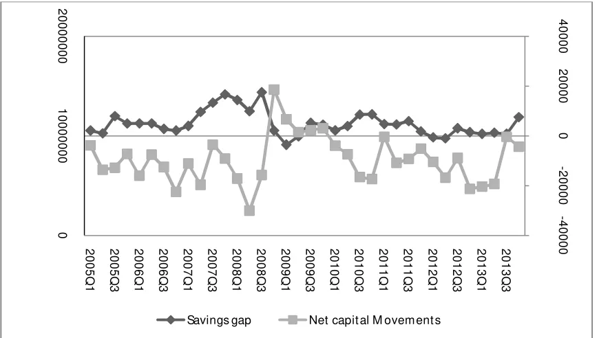 Figure 5: Relation between Savings Gap and Net Capital Movement (Million Dollars) 
