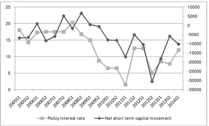 Figure 4: Relation between the Policy Interest of Central Bank of the Turkish Republic and Net Capital  Movements 
