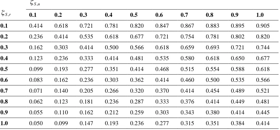 Table 1. Value of a which is calculated by Eq.(9). Where �S r, is logarithmic standard deviation of aleatory uncertainty and �S u, is that of epistemic uncertainty