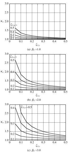 Figure 1. Correlation factor, � , which is calculated by Eq.(11). Where u�S r, is logarithmic standard deviation of aleatory uncertainty, �S u, is that of epistemic uncertainty and �  is correlation factor by uepistemic uncertainty