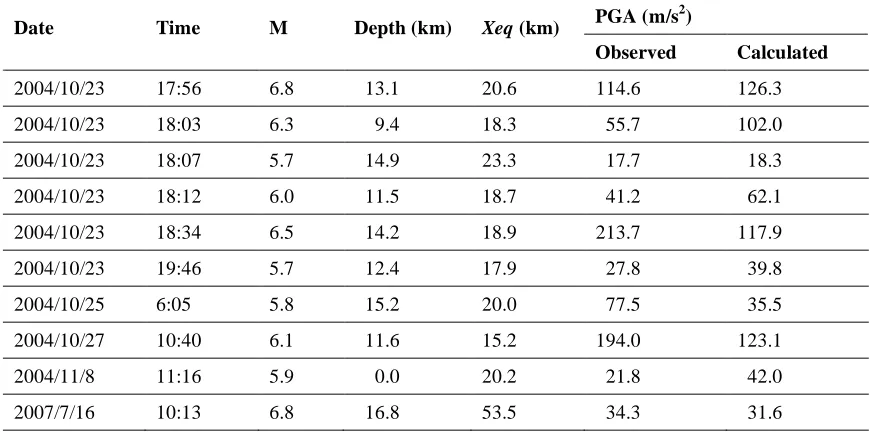Table 2. Strong motion data at NIGH12 used in the regression analysis. 