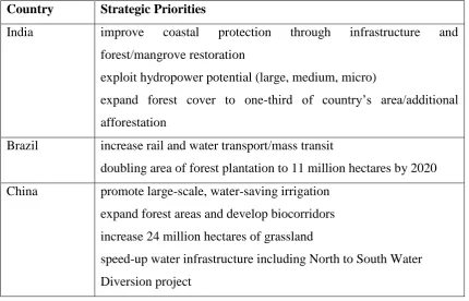 Table 4 BASIC Proposed Adaptation and Mitigation Interventions with Likely Resettlement Impacts 