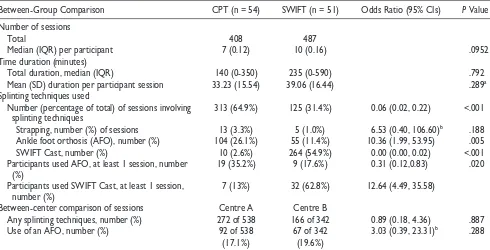 Table 3. Walking Speed (m/s; primary outcome) at Outcome and Follow-up.