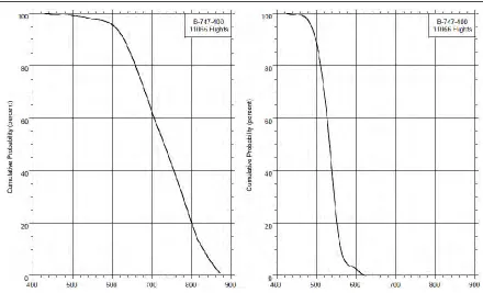 Figure 1. Cumulative probability of take-off and landing gross weight (klb) 