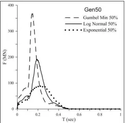 Figure 7. Sensitivity analyses: Comparison between LFT generated for Gumbel, log-normal and exponential distribution of the speed at impact