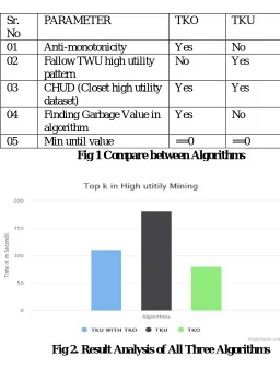 Fig 2. Result Analysis of All Three Algorithms 