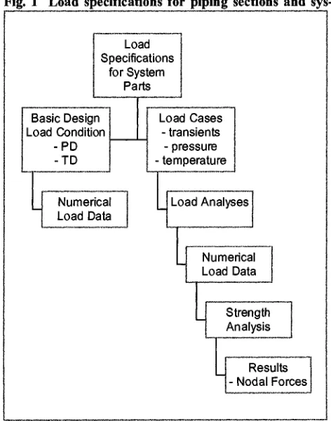 Fig. 1 Load specifications for piping sections and sys- 