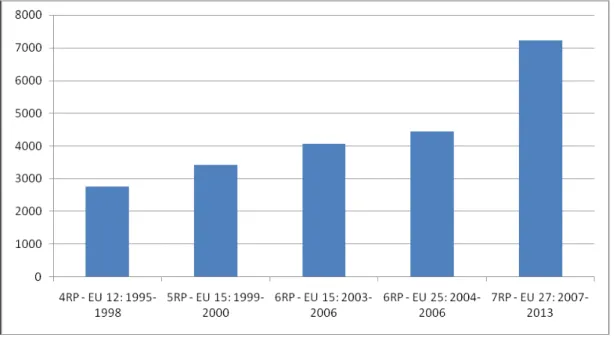 Figure 2.1  Annual average spending on EU Framework Programmes in R&amp;D, 1995 –  2013