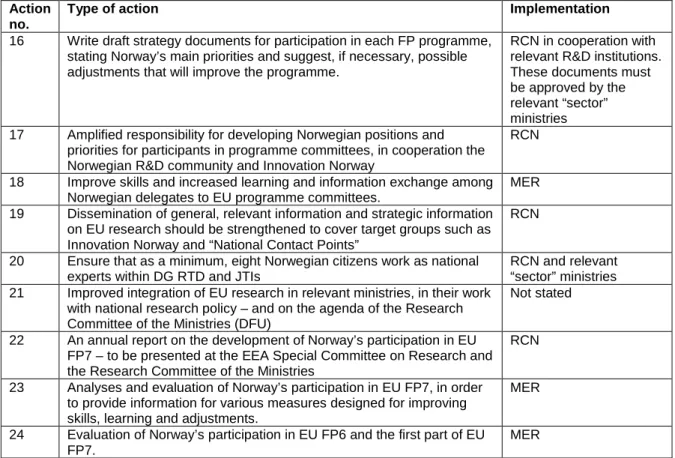 Table 2.5  Actions in the policy priority 3 on influencing and follow-up of EU’s FP7 