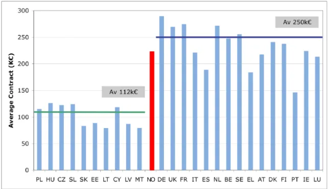 Figure 3.3  Average contribution per participant in FP6. EU27 and Norway. 