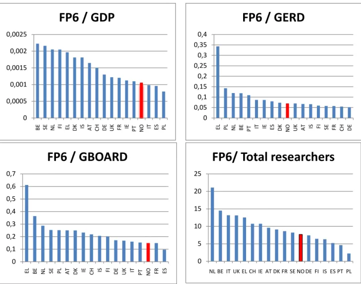Figure 3.5  Performance indicators on participation in FP6. EU contribution to  Norwegian researchers in €thousand (=FP6)