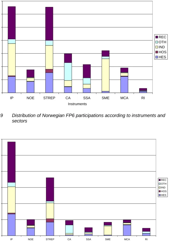 Figure 3.10  Distribution of EU-contributions to Norwegian FP6 participations according  to instruments and sectors 