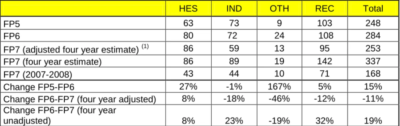 Table 3.11 and Table 3.12 show the number of Norwegian participations (Table 3.11) and  average EU contribution per participation (Table 3.12) by type of beneficiary in FP5, FP6  and FP7