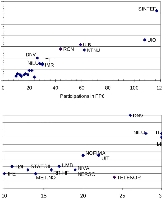 Figure 3.21  Participations in FP6 (x-axis) and FP7 (y-axis) for Norwegian organisations  with the largest participations in FP6 and FP7 