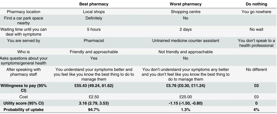 Table 6. Utility scores, willingness-to-pay and probability of uptake for ‘best pharmacy’, ‘worst pharmacy’ and ‘do nothing’ alternatives.