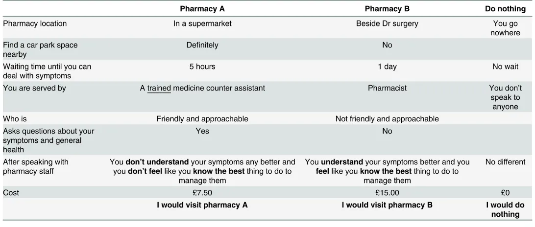 Table 3. Example of a choice question. Please compare the pharmacies and tick which pharmacy, if any, you would visit.
