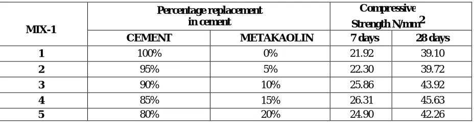Table. 2: Variation of Compressive strength Partial replacement of Cement with Metakaolin and various percentages of ferrochrome slag 