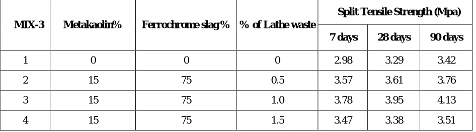 Table 3: Compressive strength by using Lathe Waste for MIX-3 