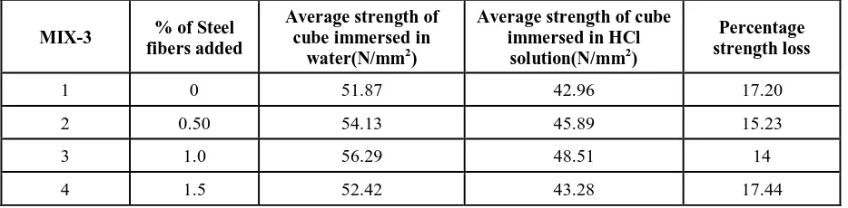 Table 7: Percentage of strength Loss of concrete cube when cured with 2% of HCL solution in addition to water for a period of 90 days 