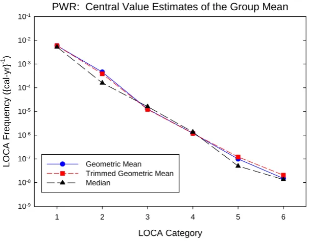 Figure 8 Comparison of Arithmetic Mean and Geometric Mean Estimates of the BWR LOCA Frequencies at 25 Years 