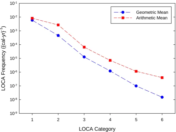 Figure 9 Comparison of Arithmetic Mean and Geometric Mean Estimates of the PWR LOCA Frequencies at 25 Years 