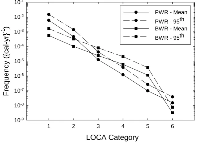 Figure 1  Total BWR and PWR LOCA Frequencies (Means and 95 th Percentile Values) as a Function of LOCA Category at 25 Years of Plant Operations  