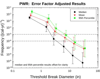 Figure 2 BWR LOCA Frequencies with Error Factor Adjustment  