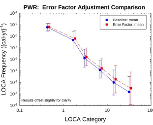 Figure 4 Comparison of Baseline Results and Error Factor Adjustment Results  