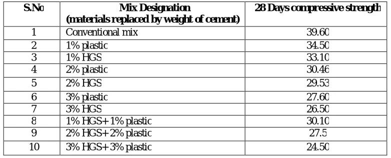 Table 4.3 Split tensile Strength of Conventional and Plastic & HGS replaced cylinders   