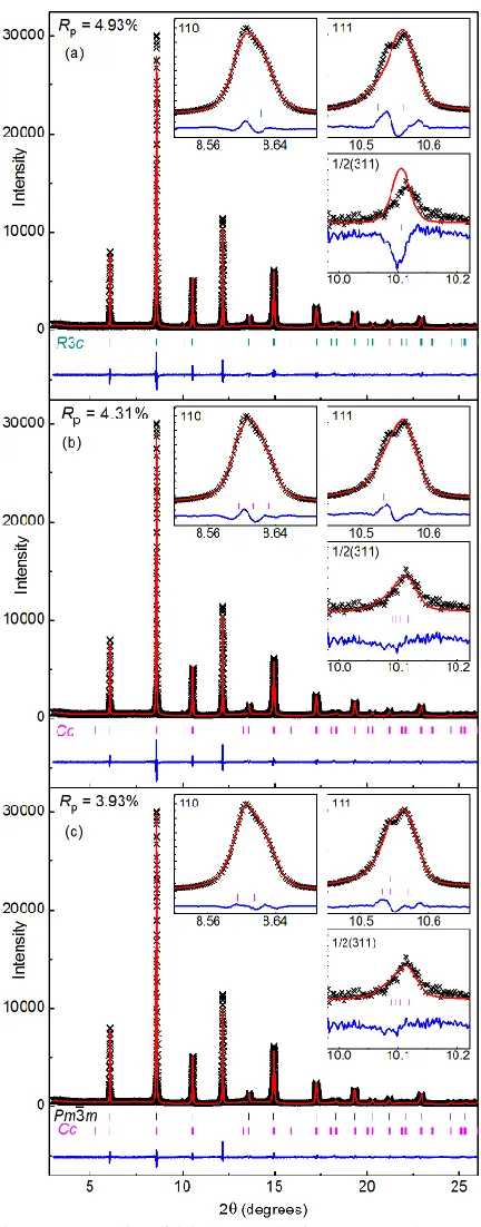 Figure 5.1. Fit of high resolution XRD data to the modeled pattern in a Rietveld refinement  of NBT-4BT modeled in the (a) R3c space group, (b) Cc space group, and (c) Cc + Pm3̅m space groups