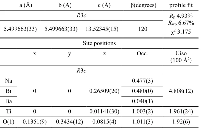 Table 5.1. Parameters for the Cc + Pm3̅m phases from the combined Rietveld refinement 