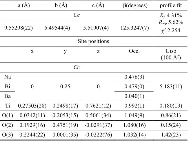 Table 5.3. Parameters for the Cc phase based on the X-ray Rietveld refinement 
