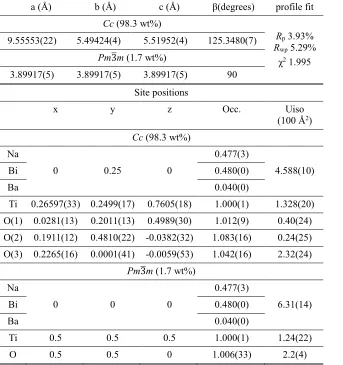 Table 5.5. Bond valence sum calculations for each bond type in the Cc phase. Bond type Na-O (vu) Bi-O (vu) Ba-O (vu) Ti-O (vu) 