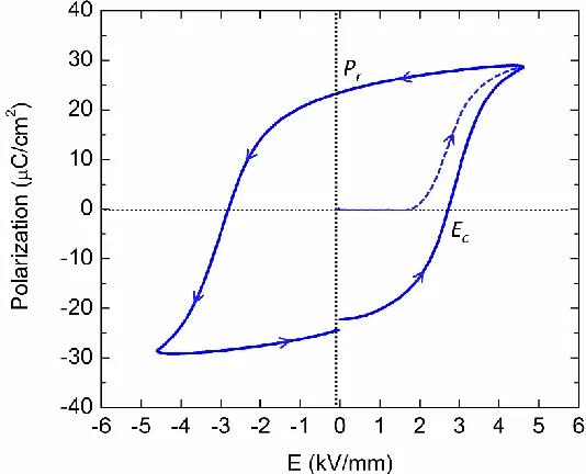 Figure 1.1. An representative polarization vs. electric field (PE) loop. The initial response  from an unpoled sample is indicated with a dashed line and arrows indicate the progression of the loop