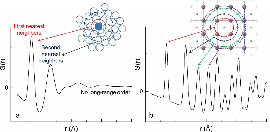 Figure 1.3. Pair distribution functions for representative amorphous and crystalline materials