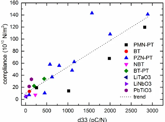 Figure 2.1. The general trend between increased piezoelectric properties and increased  compliance for different materials and various crystallographic directions