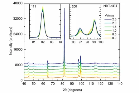 Figure 3.5. Neutron diffraction patterns as a function of electric field for NBT-9BT. The patterns in the main panel are offset for visual clarity