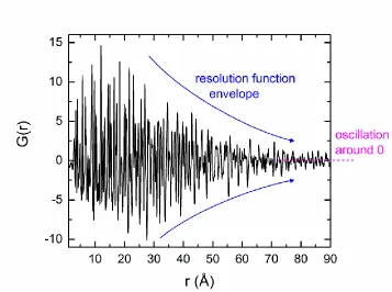 Figure 4.8. Experimental X-ray PDF of BaTiO 3 showing the resolution envelope and that G(r) oscillates around 0 at high r