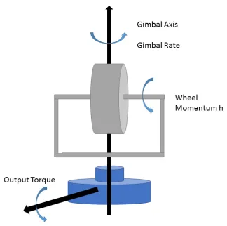 Figure 3. Principle of CMG.
