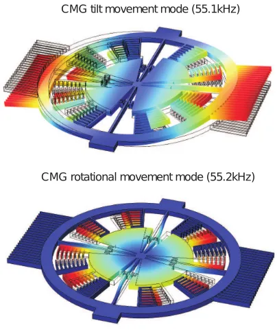 Figure 6.Simulated eigenmode shapes of the proposedMEMS CMG, showing the rotational oscillation at 55.2 kHzand the tilt oscillation at 55.1 kHz.
