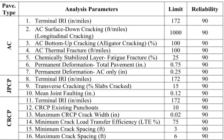 Table 2-4 Analysis Parameters for Rigid and Flexible Pavements 